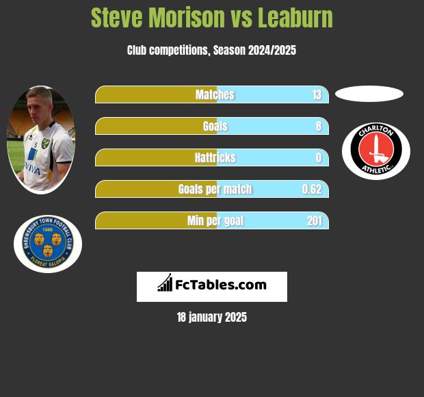 Steve Morison vs Leaburn h2h player stats