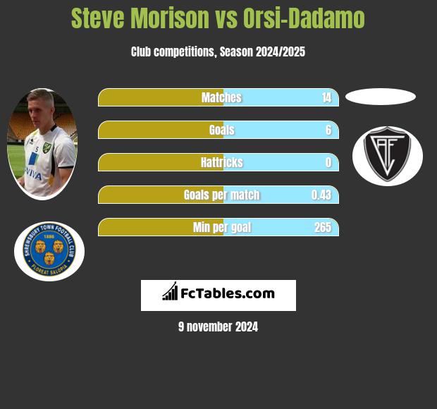 Steve Morison vs Orsi-Dadamo h2h player stats