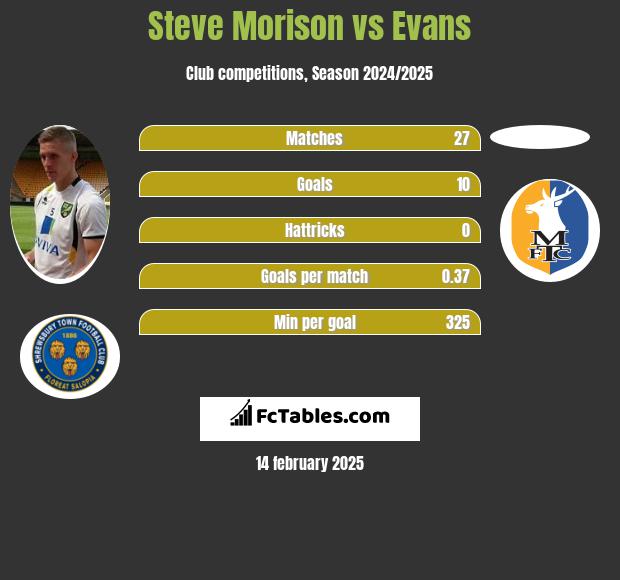 Steve Morison vs Evans h2h player stats