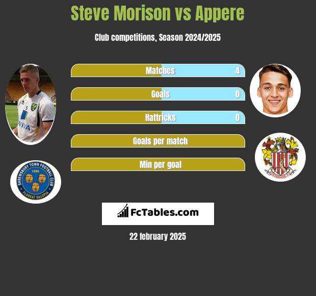 Steve Morison vs Appere h2h player stats