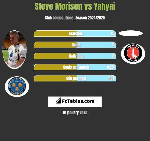 Steve Morison vs Yahyai h2h player stats