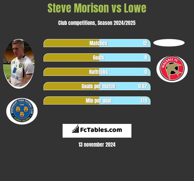 Steve Morison vs Lowe h2h player stats