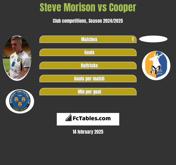 Steve Morison vs Cooper h2h player stats