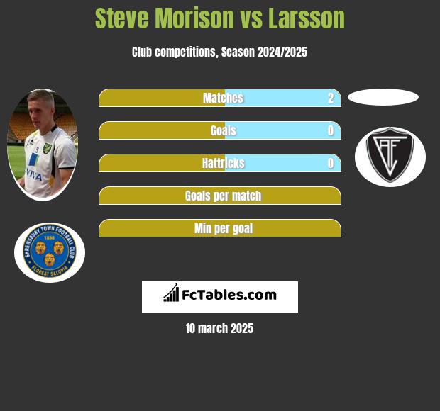 Steve Morison vs Larsson h2h player stats