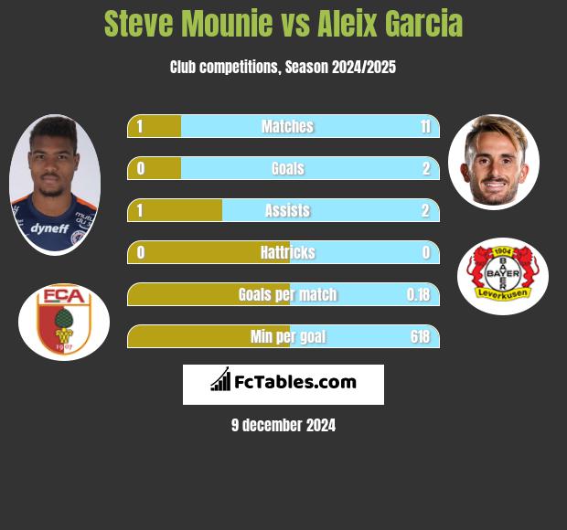 Steve Mounie vs Aleix Garcia h2h player stats