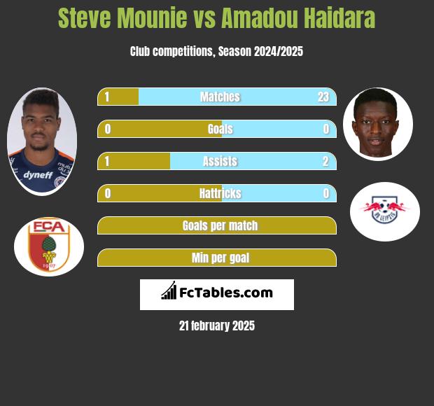 Steve Mounie vs Amadou Haidara h2h player stats