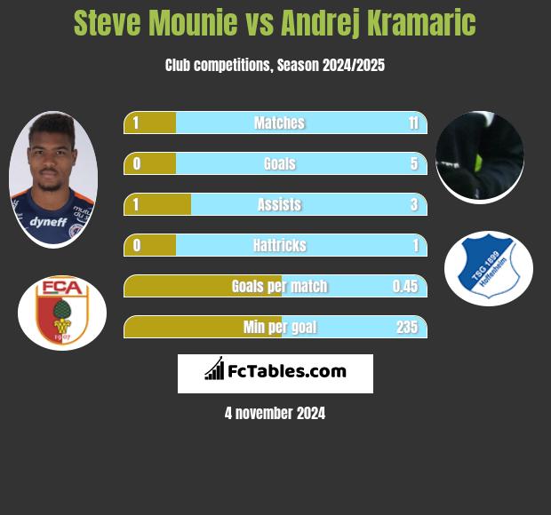 Steve Mounie vs Andrej Kramaric h2h player stats