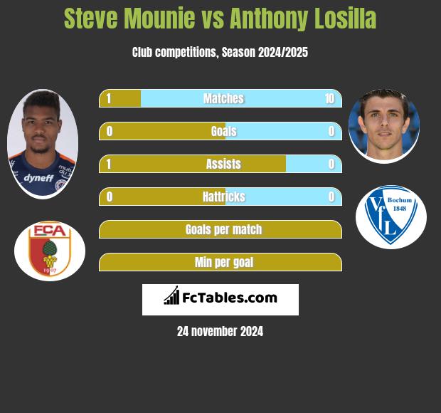 Steve Mounie vs Anthony Losilla h2h player stats