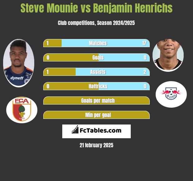 Steve Mounie vs Benjamin Henrichs h2h player stats