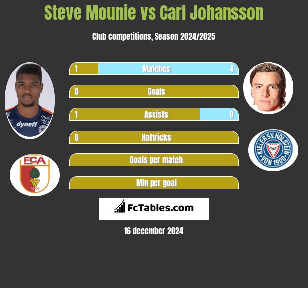 Steve Mounie vs Carl Johansson h2h player stats