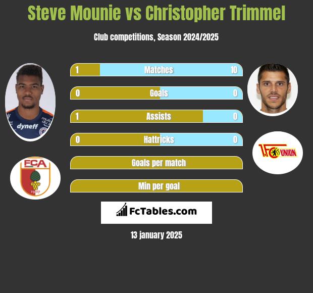 Steve Mounie vs Christopher Trimmel h2h player stats