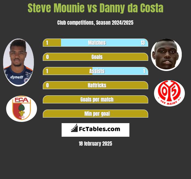 Steve Mounie vs Danny da Costa h2h player stats