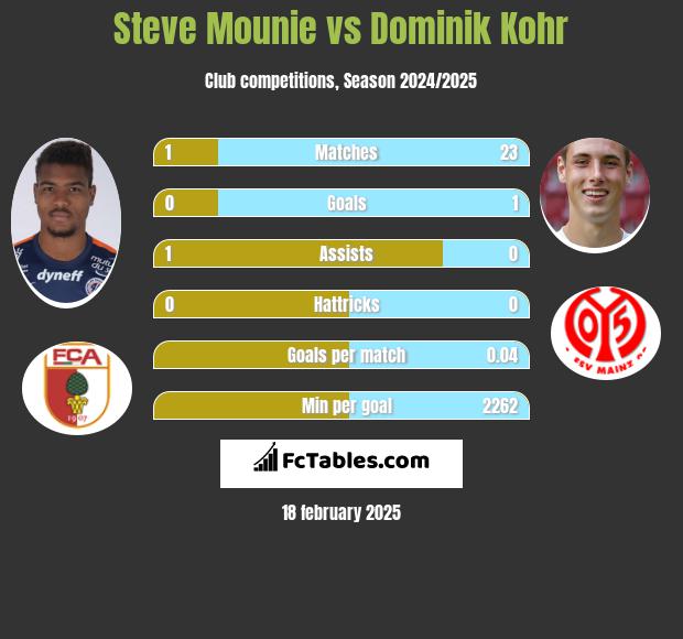 Steve Mounie vs Dominik Kohr h2h player stats