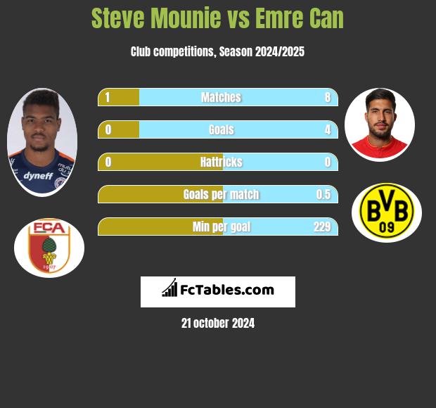 Steve Mounie vs Emre Can h2h player stats