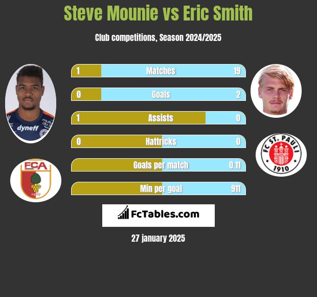 Steve Mounie vs Eric Smith h2h player stats