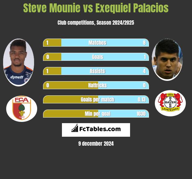 Steve Mounie vs Exequiel Palacios h2h player stats