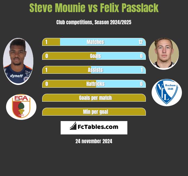 Steve Mounie vs Felix Passlack h2h player stats