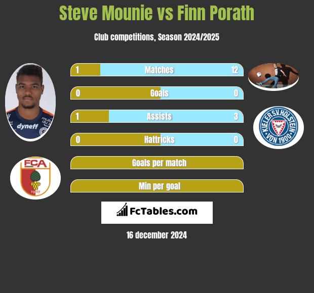 Steve Mounie vs Finn Porath h2h player stats