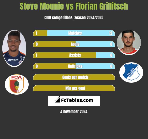 Steve Mounie vs Florian Grillitsch h2h player stats