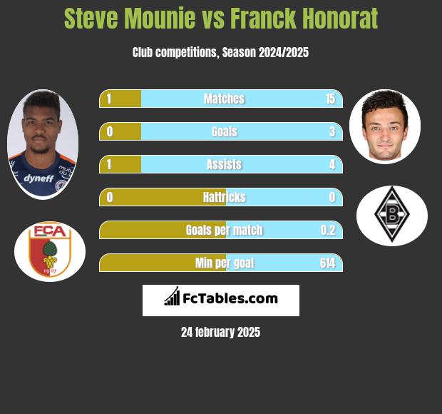 Steve Mounie vs Franck Honorat h2h player stats