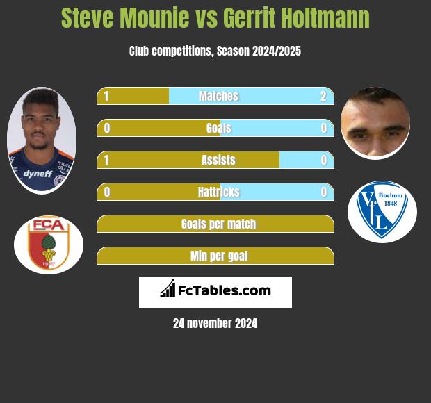 Steve Mounie vs Gerrit Holtmann h2h player stats