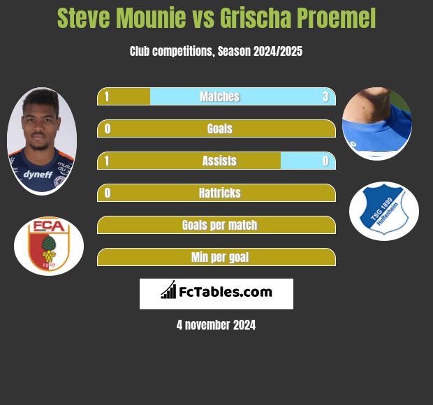 Steve Mounie vs Grischa Proemel h2h player stats