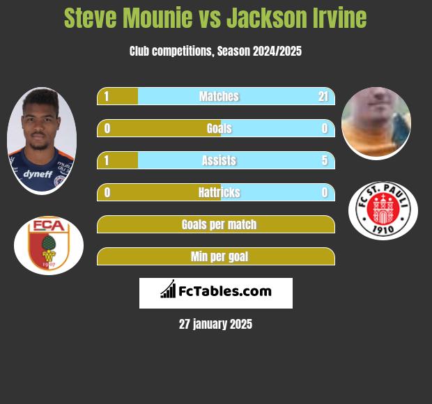 Steve Mounie vs Jackson Irvine h2h player stats