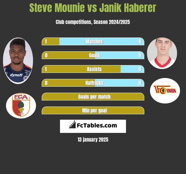 Steve Mounie vs Janik Haberer h2h player stats