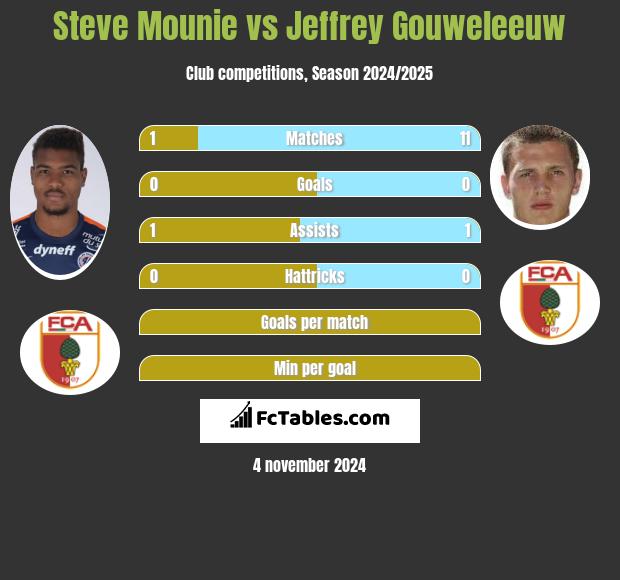 Steve Mounie vs Jeffrey Gouweleeuw h2h player stats