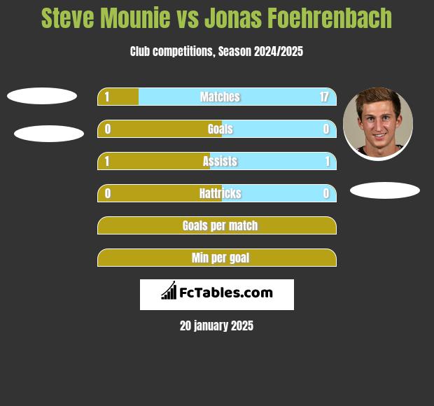 Steve Mounie vs Jonas Foehrenbach h2h player stats