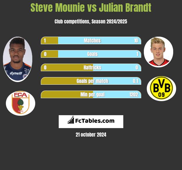 Steve Mounie vs Julian Brandt h2h player stats