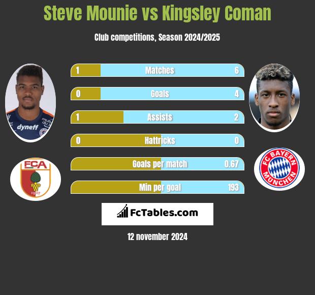 Steve Mounie vs Kingsley Coman h2h player stats