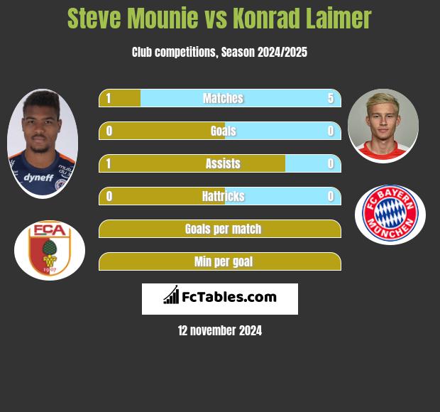 Steve Mounie vs Konrad Laimer h2h player stats