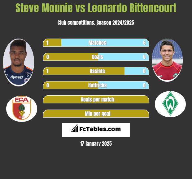 Steve Mounie vs Leonardo Bittencourt h2h player stats