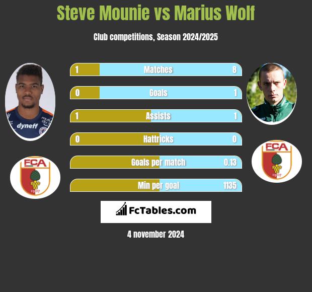 Steve Mounie vs Marius Wolf h2h player stats