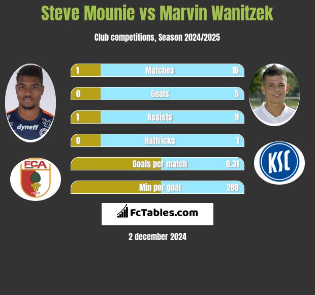 Steve Mounie vs Marvin Wanitzek h2h player stats