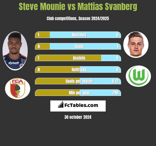 Steve Mounie vs Mattias Svanberg h2h player stats