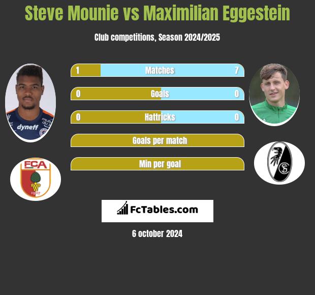 Steve Mounie vs Maximilian Eggestein h2h player stats