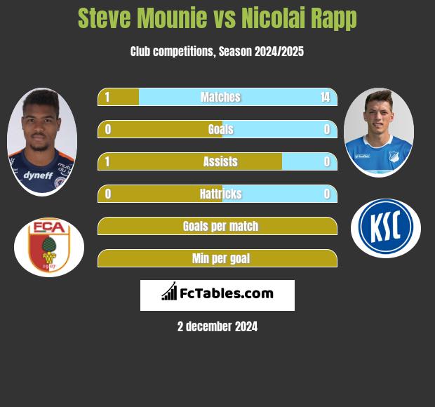 Steve Mounie vs Nicolai Rapp h2h player stats