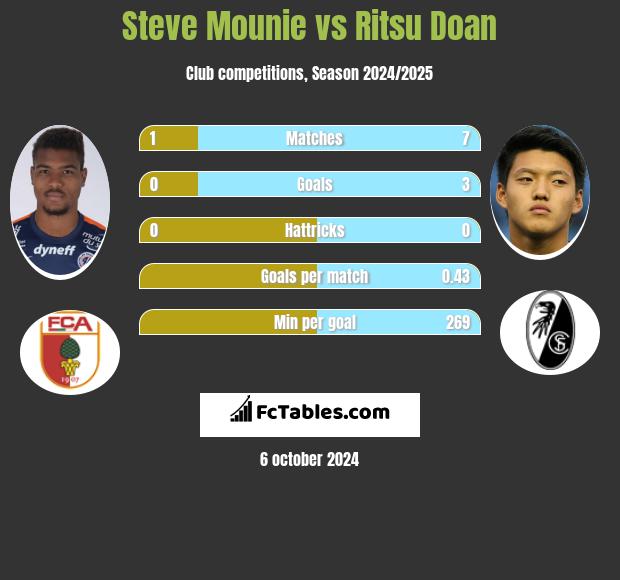 Steve Mounie vs Ritsu Doan h2h player stats