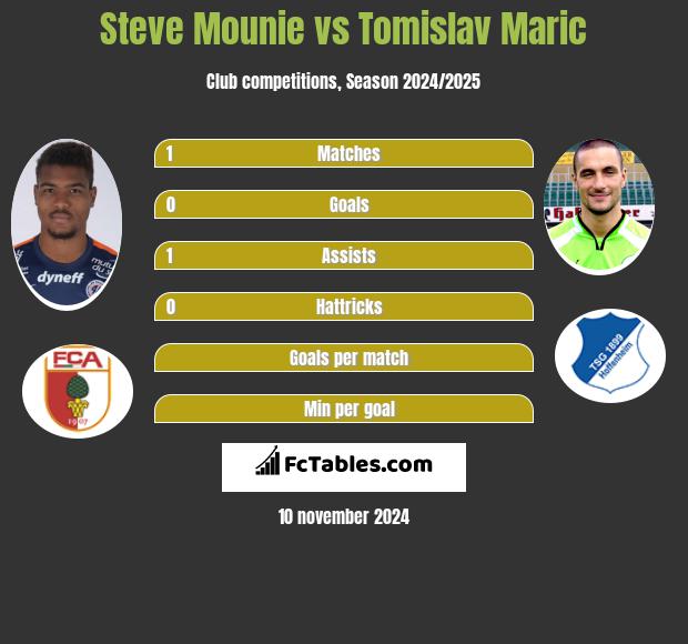 Steve Mounie vs Tomislav Maric h2h player stats