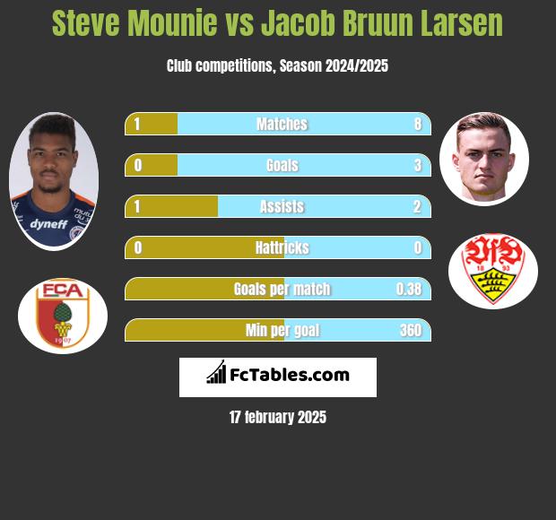 Steve Mounie vs Jacob Bruun Larsen h2h player stats