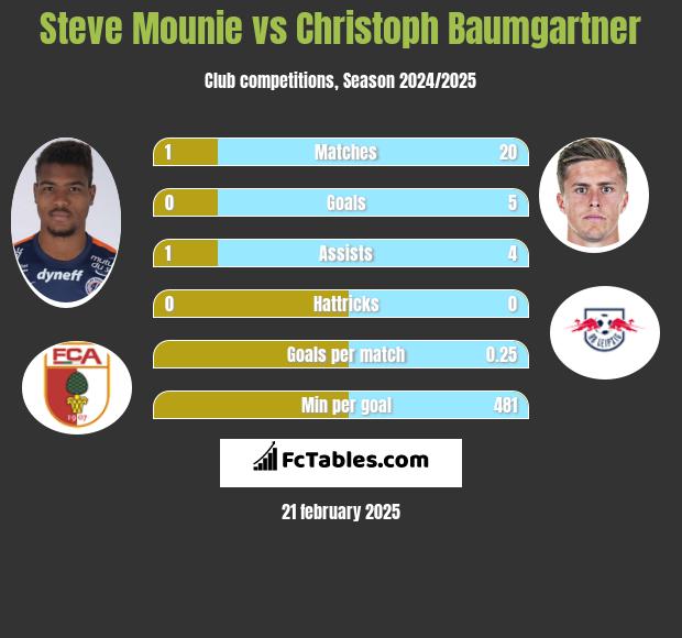 Steve Mounie vs Christoph Baumgartner h2h player stats