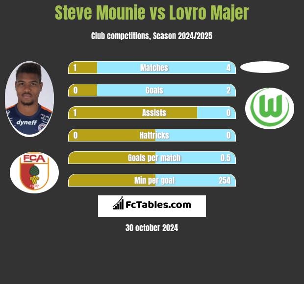 Steve Mounie vs Lovro Majer h2h player stats