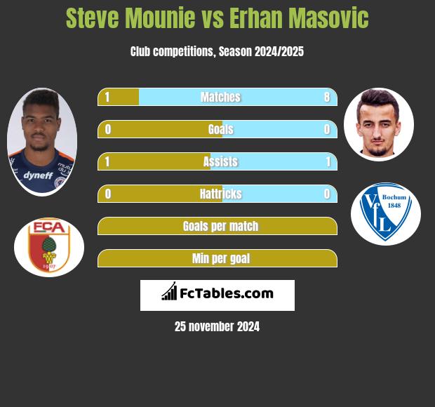 Steve Mounie vs Erhan Masovic h2h player stats