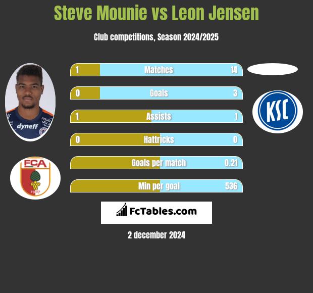 Steve Mounie vs Leon Jensen h2h player stats