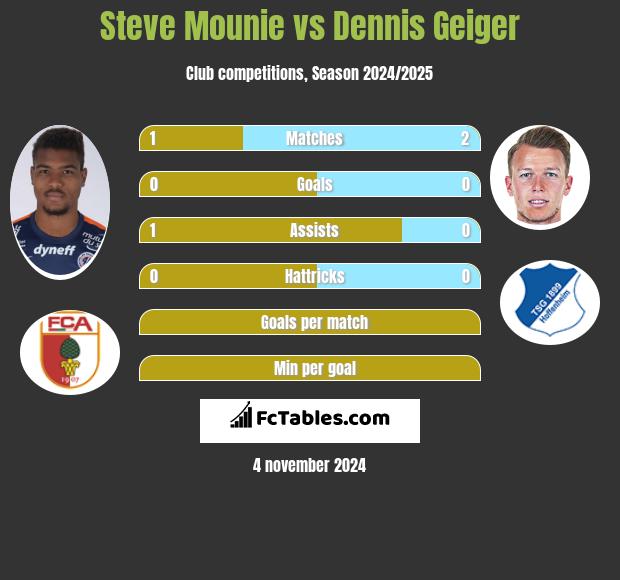 Steve Mounie vs Dennis Geiger h2h player stats