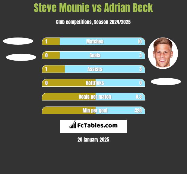 Steve Mounie vs Adrian Beck h2h player stats