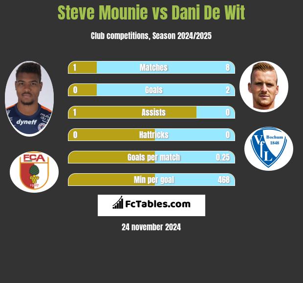 Steve Mounie vs Dani De Wit h2h player stats