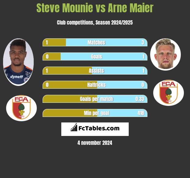 Steve Mounie vs Arne Maier h2h player stats